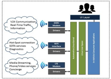 聯(lián)網(wǎng)汽車 物聯(lián)網(wǎng)生態(tài)系統(tǒng)中的關(guān)鍵節(jié)點(diǎn)與互聯(lián)網(wǎng)服務(wù)整合